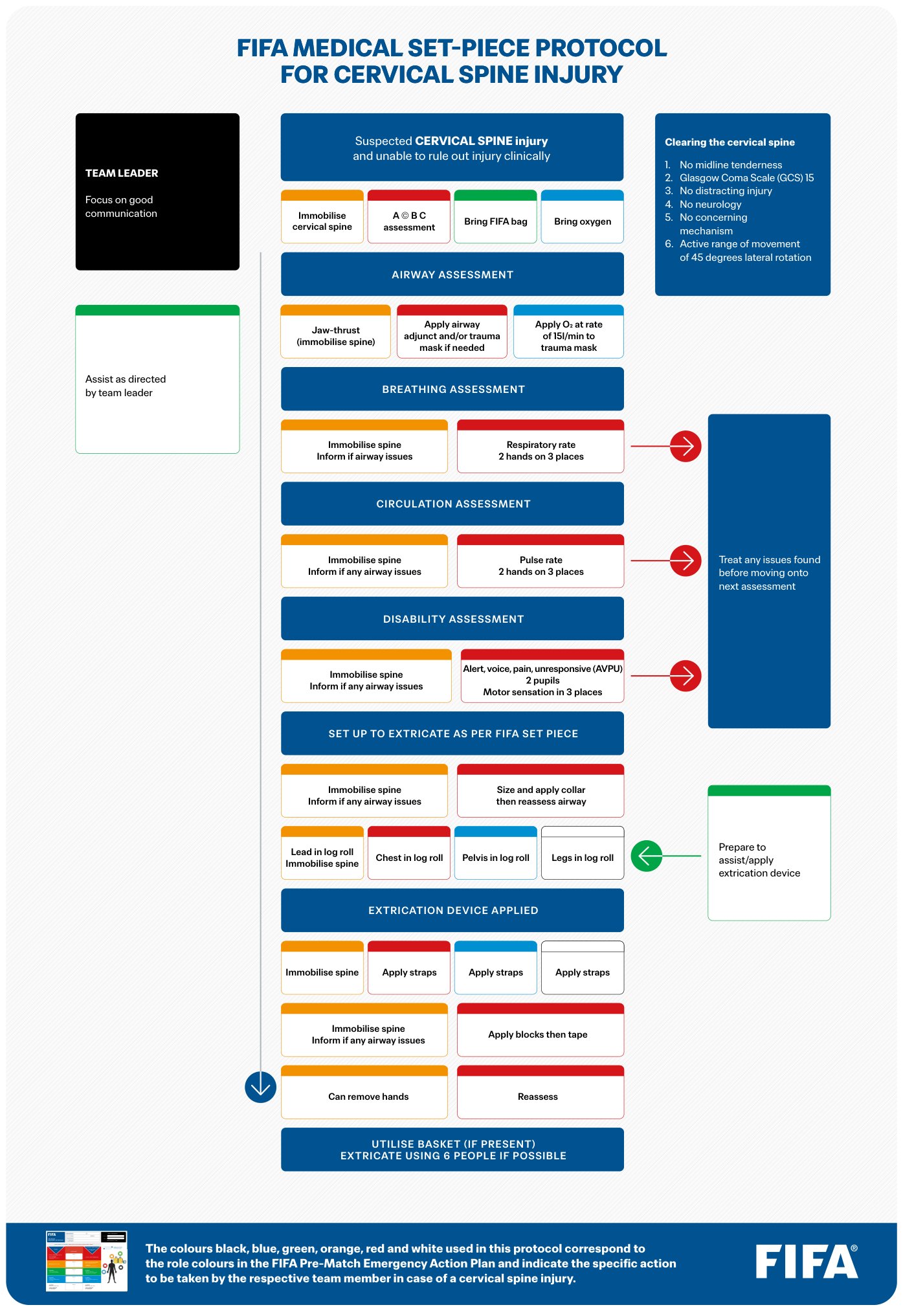 FIFA Medical Set-Piece protocol for cervical spine injury: colour-coded tasks from assessment to extrication