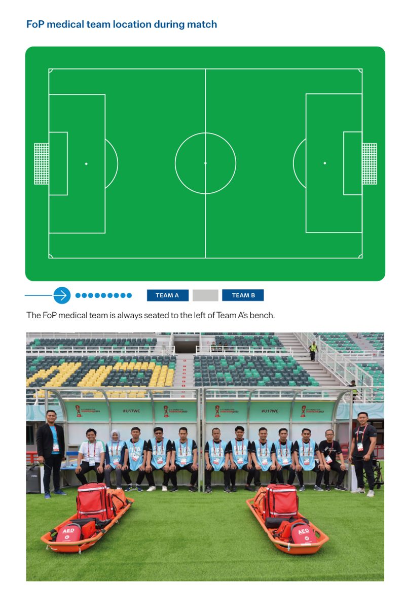Pitch diagram showing the medical team seated left of Team A's bench, with two basket stretchers in front